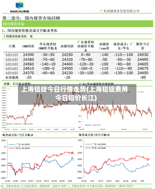 上海铝锭今日行情走势(上海铝锭费用今日铝价长江)