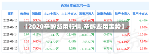 【2020辛醇费用行情,辛醇费用走势】-第2张图片