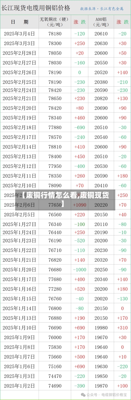 【废铜行情怎么看,废铜现货】