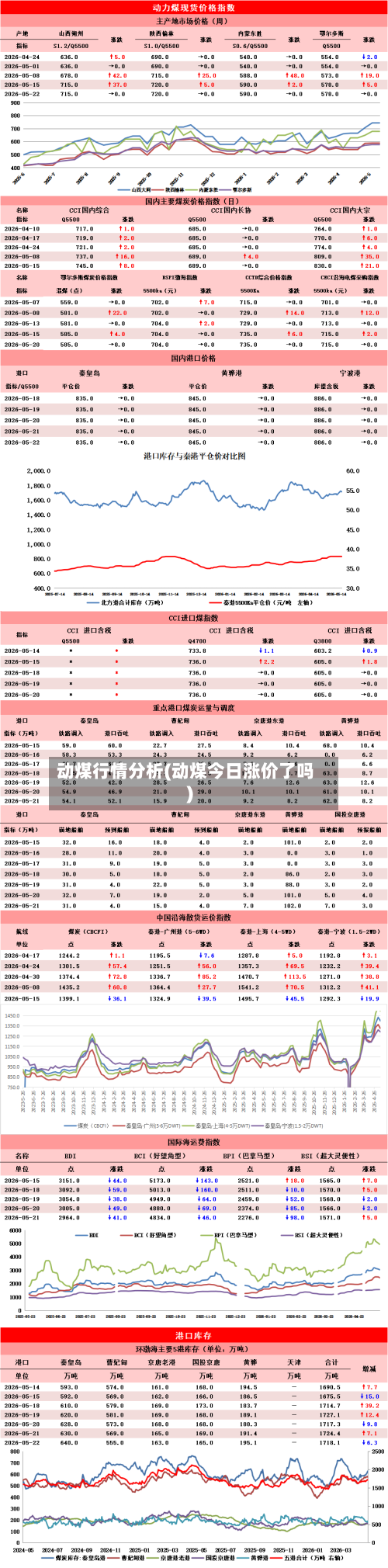 动煤行情分析(动煤今日涨价了吗)