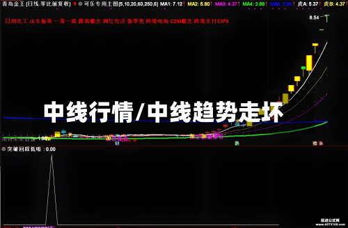 中线行情/中线趋势走坏