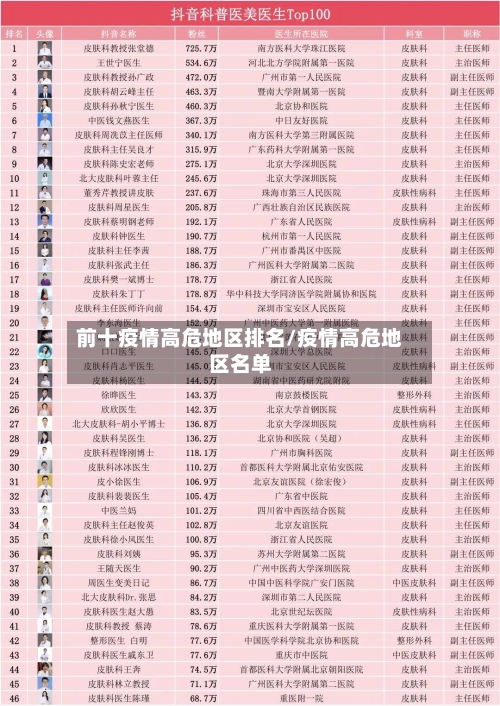 前十疫情高危地区排名/疫情高危地区名单