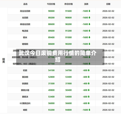武汉今日废铜费用行情的简单介绍