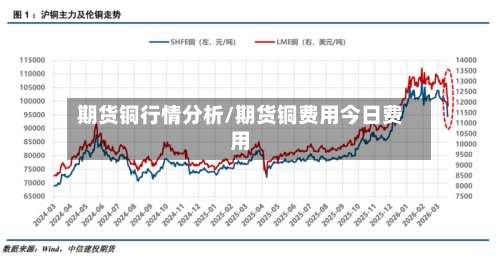 期货铜行情分析/期货铜费用今日费用-第2张图片
