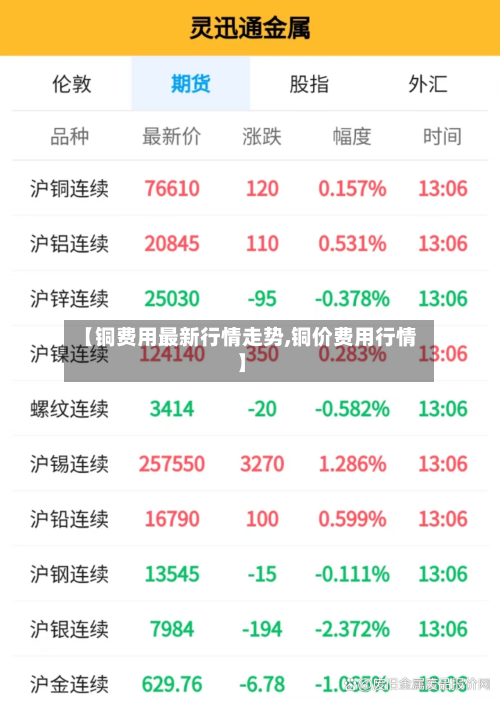 【铜费用最新行情走势,铜价费用行情】