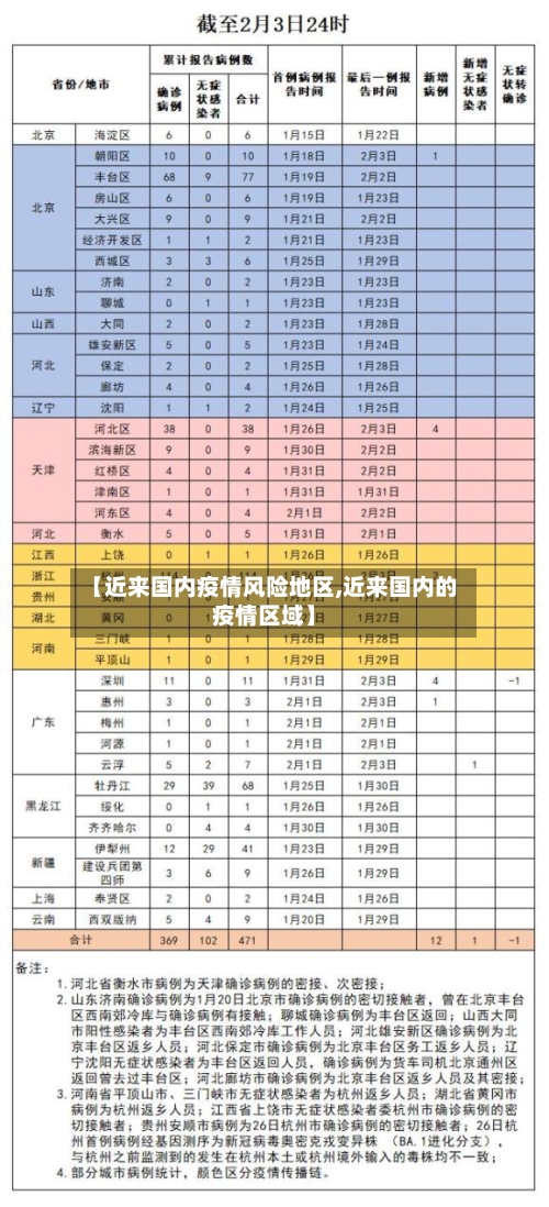 【近来国内疫情风险地区,近来国内的疫情区域】