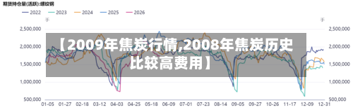 【2009年焦炭行情,2008年焦炭历史比较高费用】