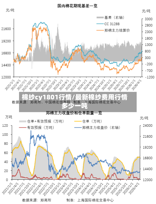 棉纱cy1801行情/最新棉纱费用行情多少一吨-第2张图片