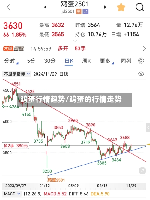 鸡蛋行情趋势/鸡蛋的行情走势-第2张图片