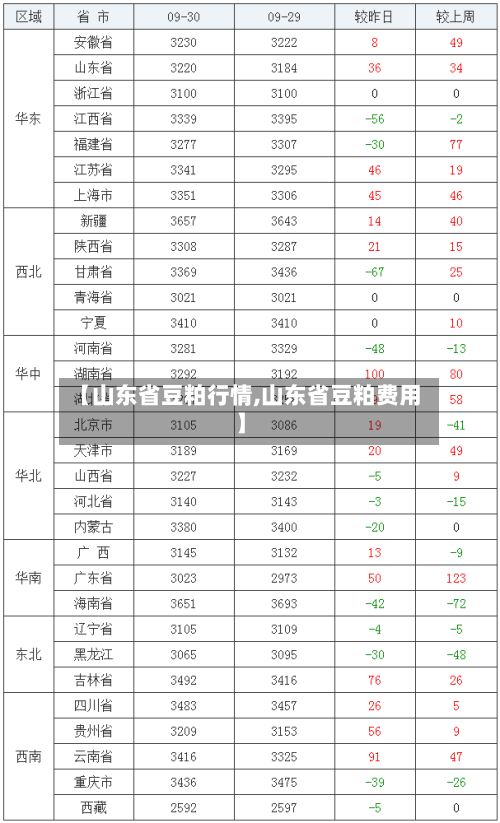 【山东省豆粕行情,山东省豆粕费用】