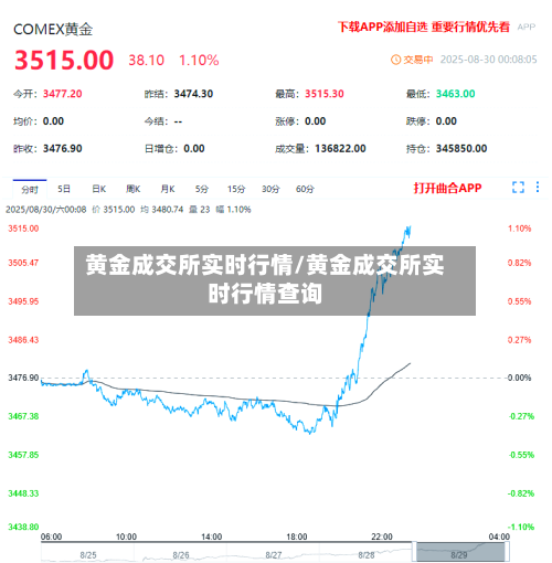 黄金成交所实时行情/黄金成交所实时行情查询