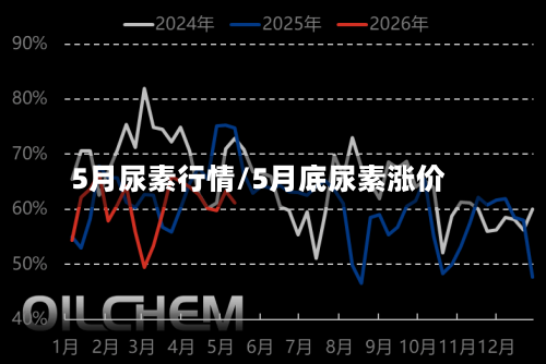 5月尿素行情/5月底尿素涨价-第2张图片