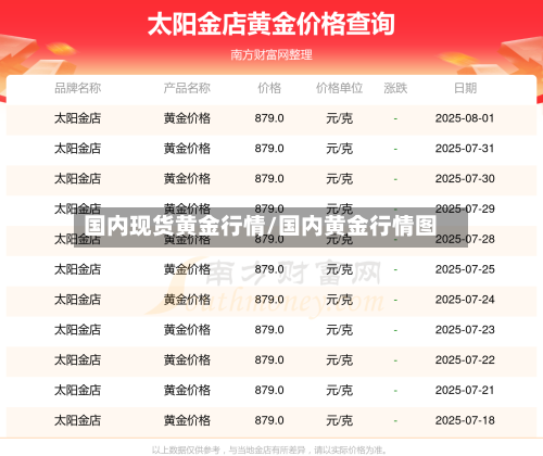 国内现货黄金行情/国内黄金行情图
