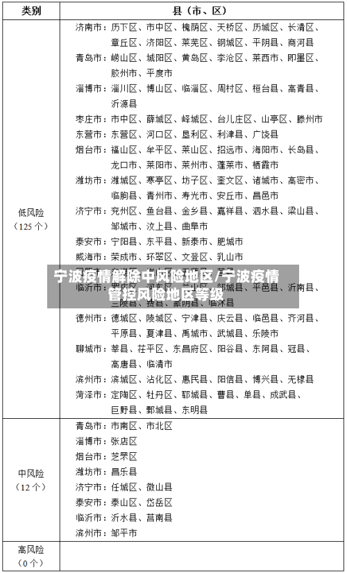 宁波疫情解除中风险地区/宁波疫情管控风险地区等级