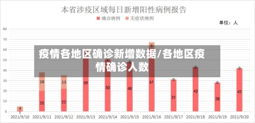 疫情各地区确诊新增数据/各地区疫情确诊人数