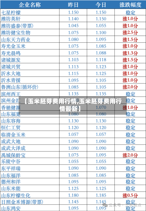 【玉米胚芽费用行情,玉米胚芽费用行情最新】