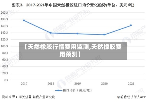 【天然橡胶行情费用监测,天然橡胶费用预测】