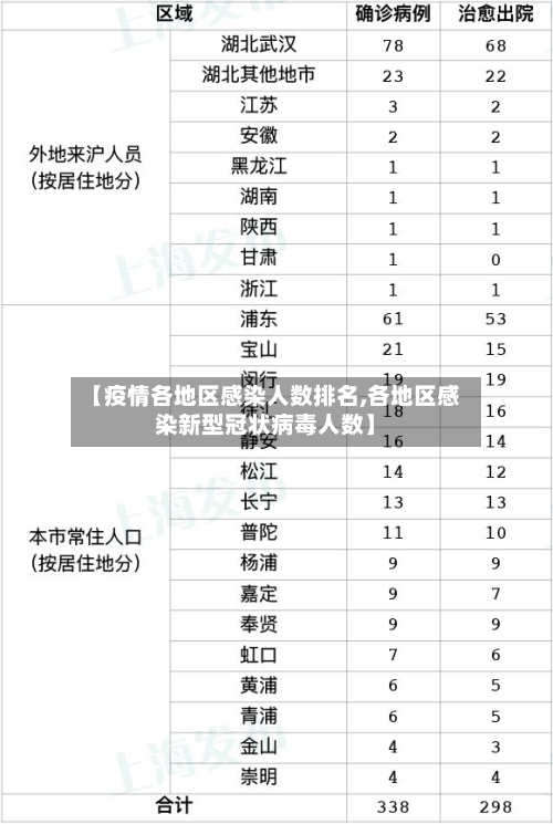 【疫情各地区感染人数排名,各地区感染新型冠状病毒人数】